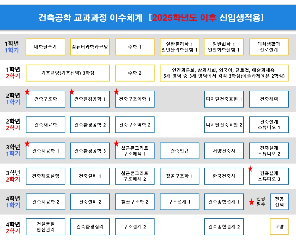 2025학년도 이후 신입생 교과과정 이수체계